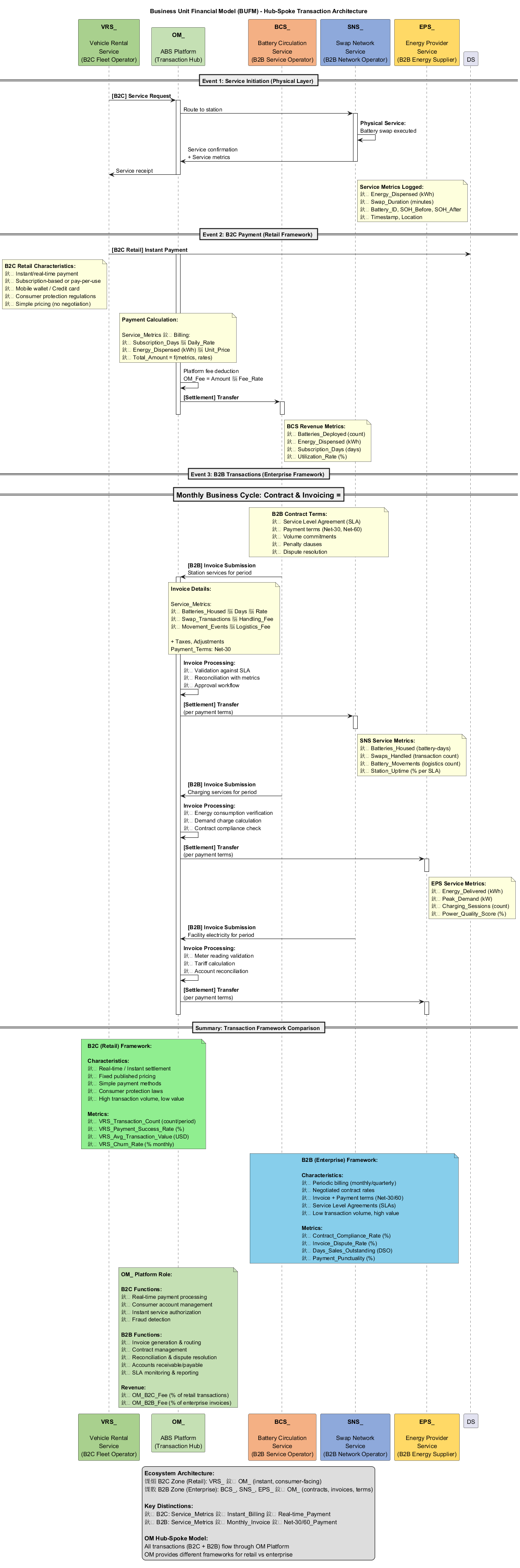 Business Unit Relationships
