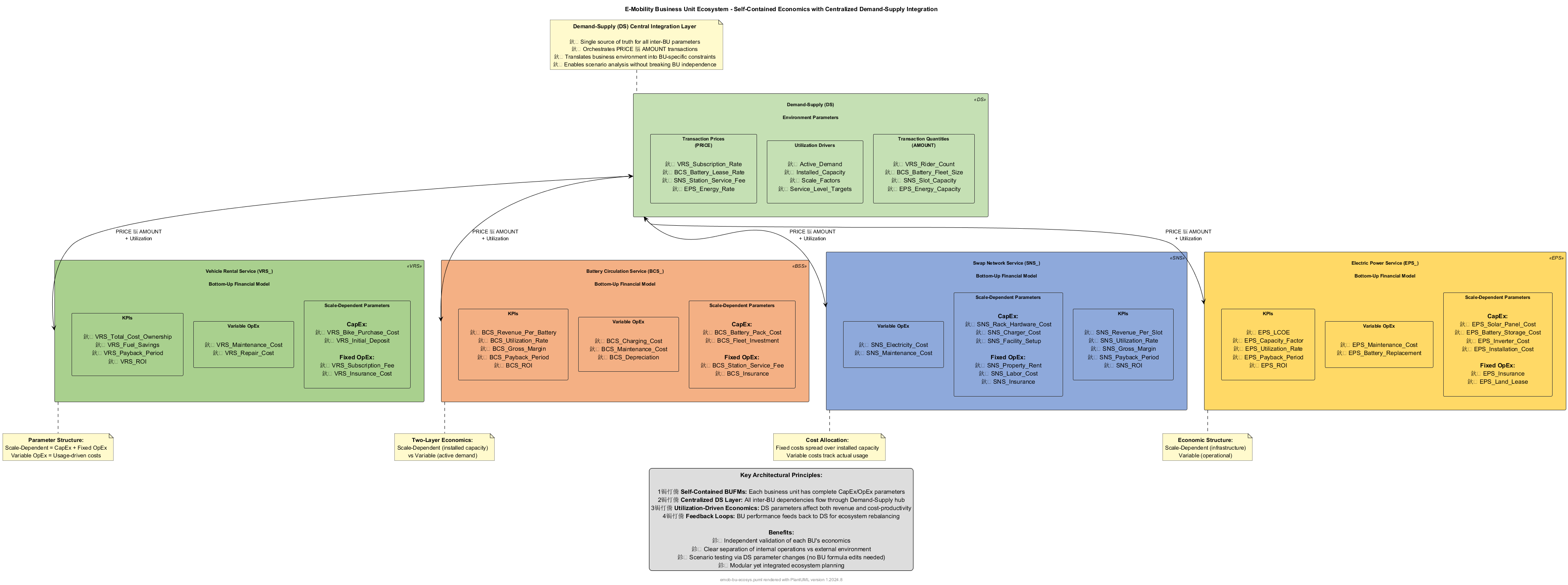 Business Unit Ecosystem